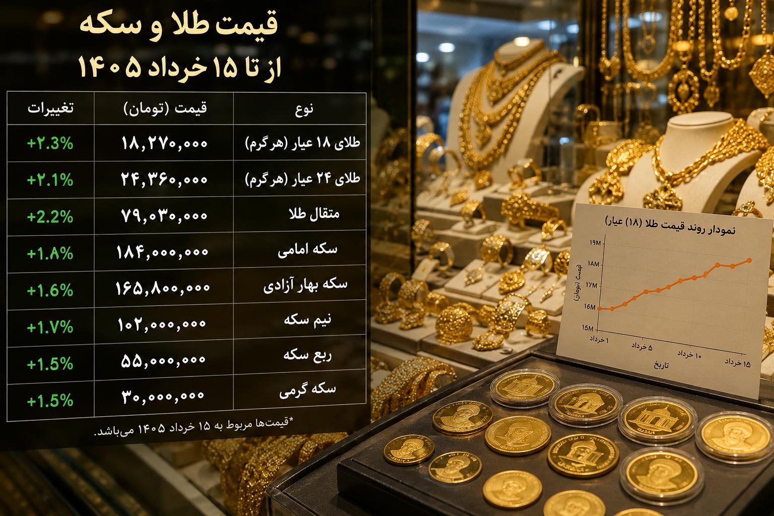 بررسی تحولات بازار طلا و سکه از اول تا پانزدهم خرداد 1405